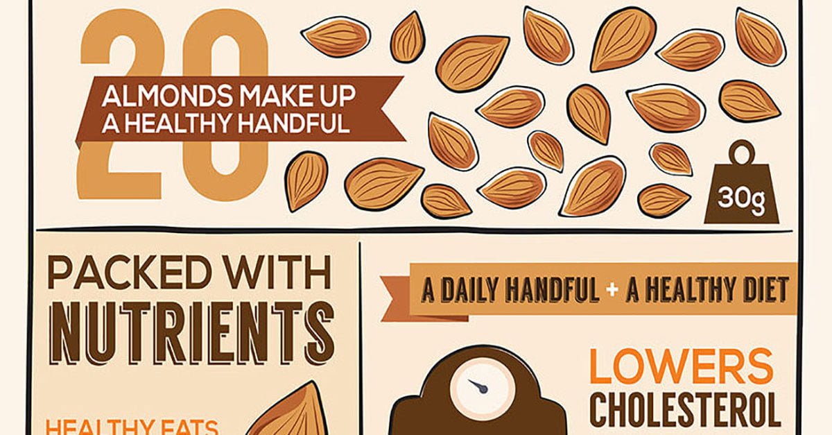 10 Proven Health Benefits of Almonds [2021 UPDATE]