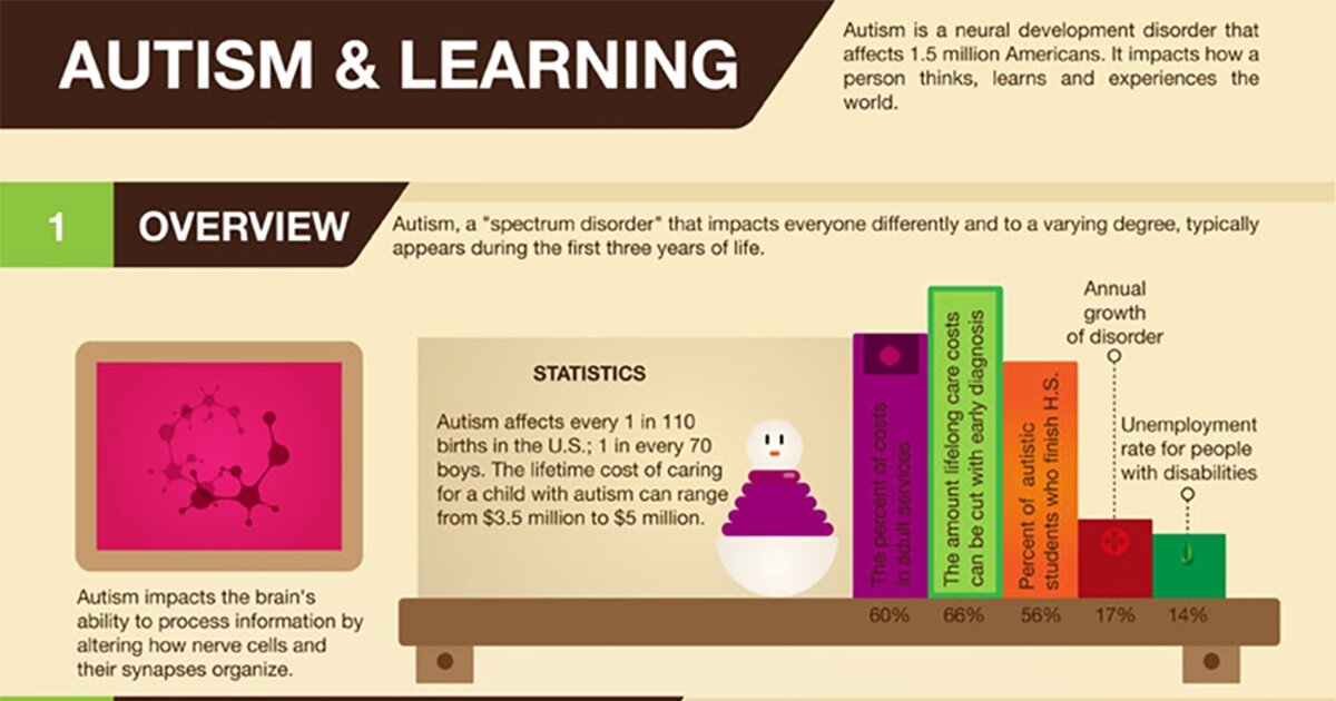 Autism And Learning Infographic F