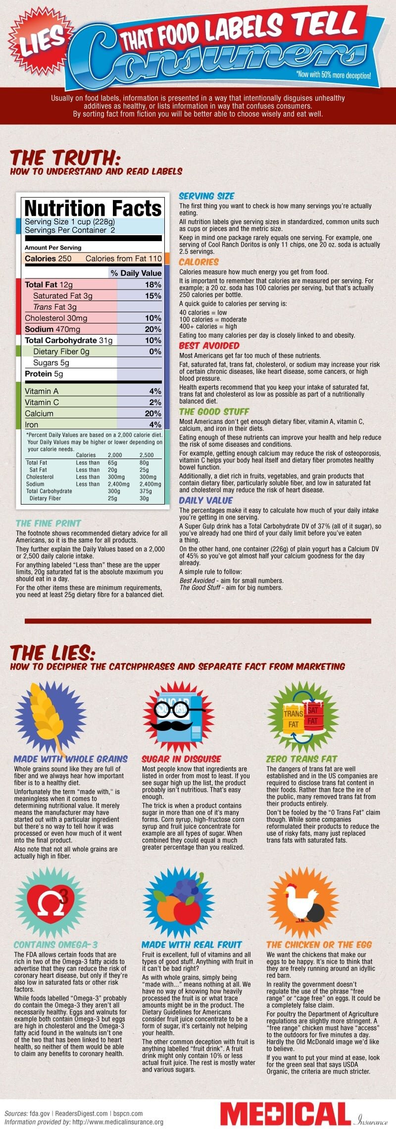 Food Labels Infographic