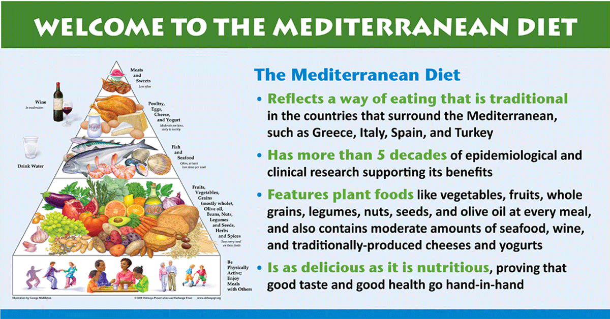 Mediterranean Diet Infographic F