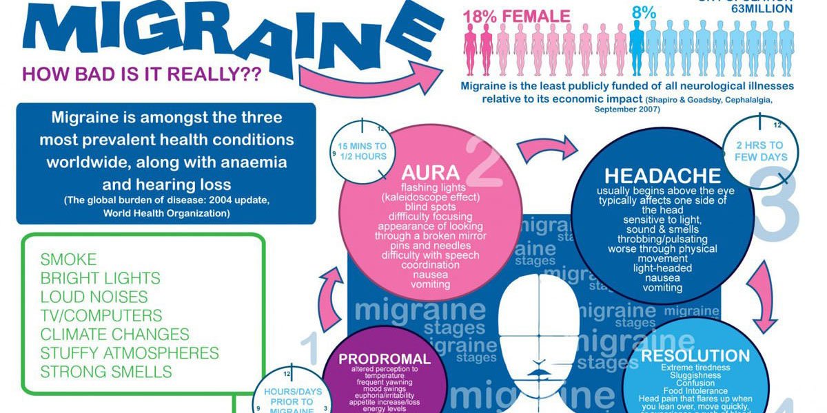 Acupressure Wristband Is Effective For Relieving Nausea From Migraine