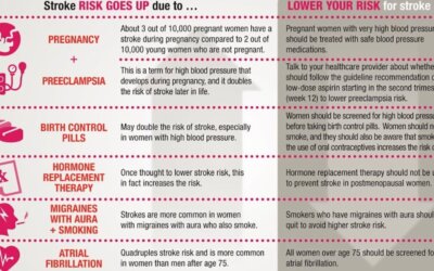 Women Have A Higher Risk Of Stroke Infographic F