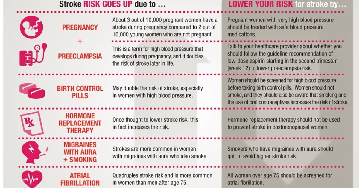 Women Have A Higher Risk Of Stroke Infographic F